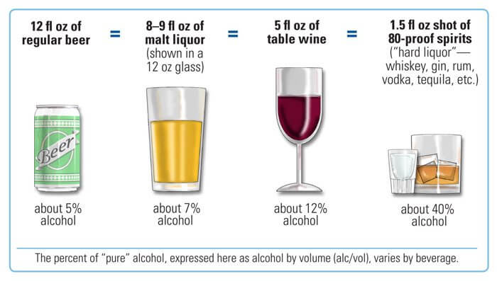 This shows the types of alcohol by their strength - beer has got weakest strength and hard liquor /spirits is highest