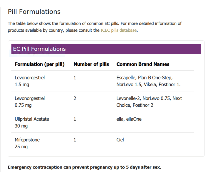 Emergency Pill formulations