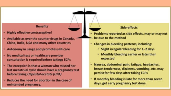 Figure showing Benefits and Side effects of Emergency Contraception