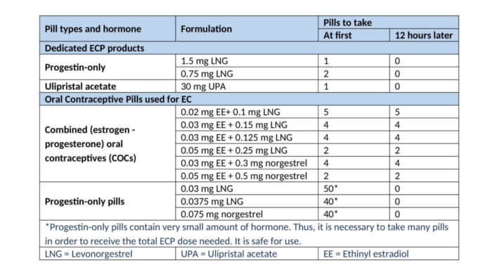 Emergency Contraception - Analysis of Formulation & Hormone Content