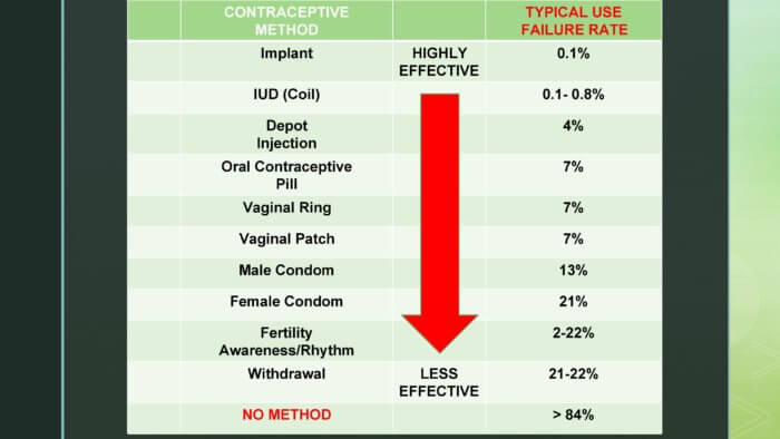 How Effective is withdrawal as a birth control method
